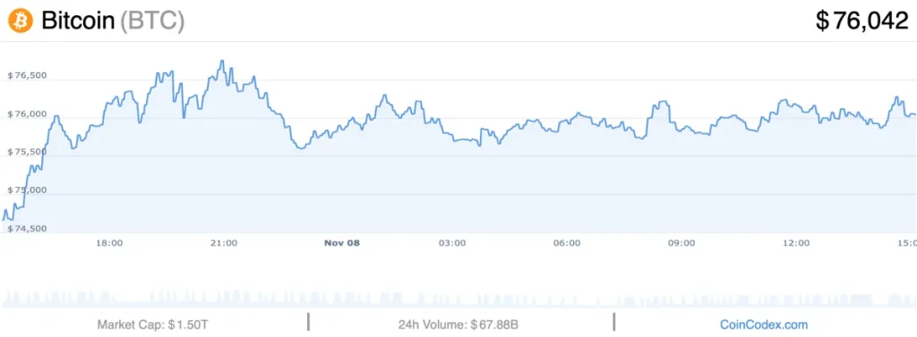 Bitcoin 77000 dollari