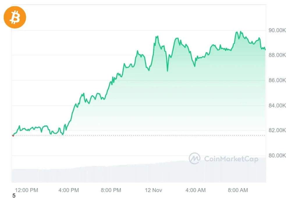 Bitcoin sfiora i 90.000 dollari