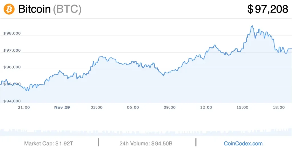 Prezzo Bitcoin al 30.11.24