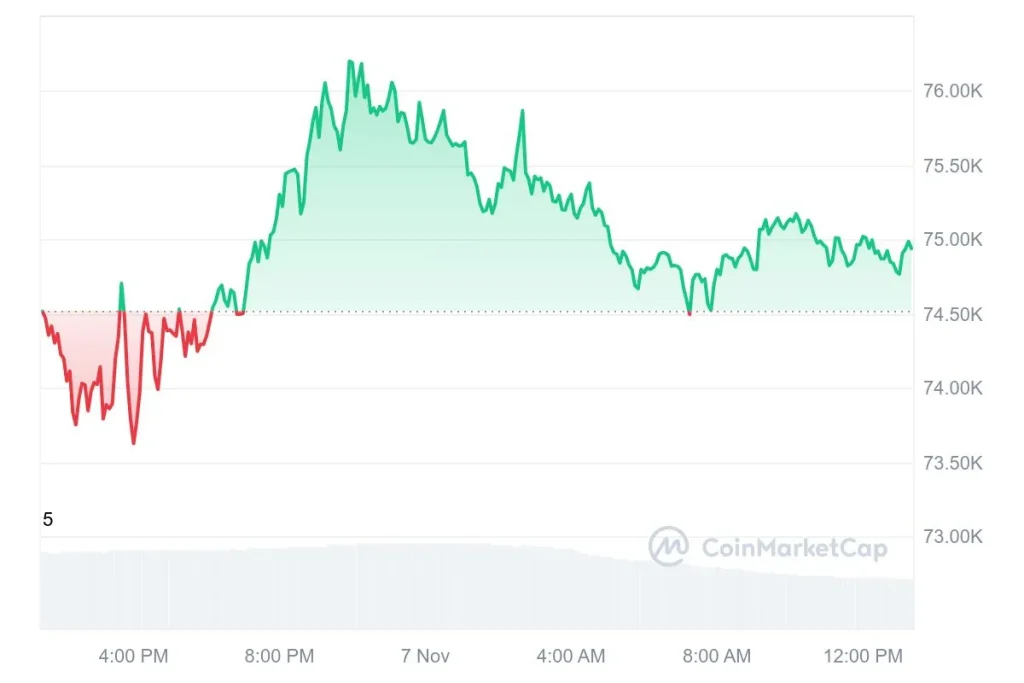 Bitcoin Grafico 75k 071124