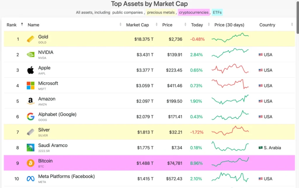 La classifica dei principali asset per market cap
