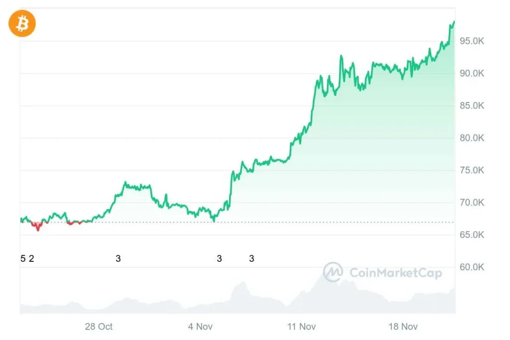Andamento Bitcoin a novembre