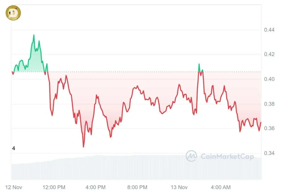 Dogecoin 131124
