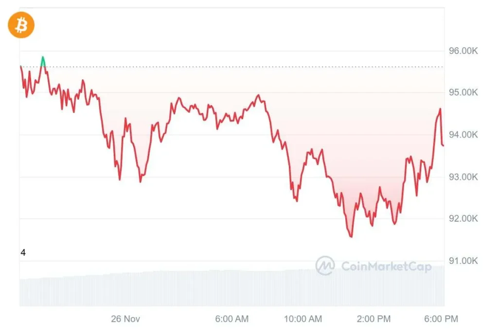 Prezzo Bitcoin 261124