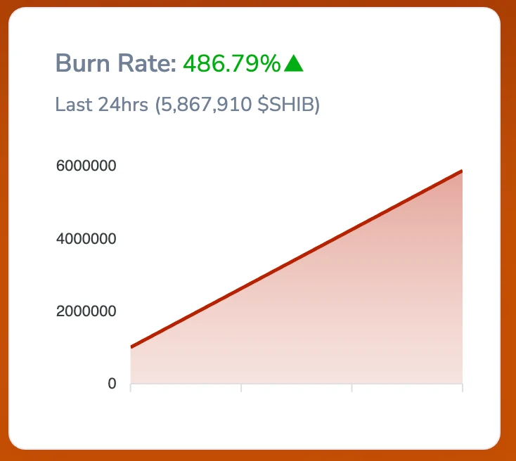 Shiba Inu Burning