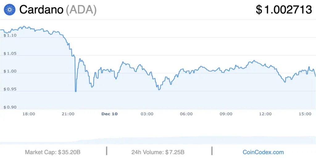 Prezzo Cardano 10.12.2024