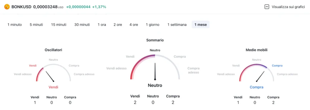 Analisi Tecnica Bonk 291224