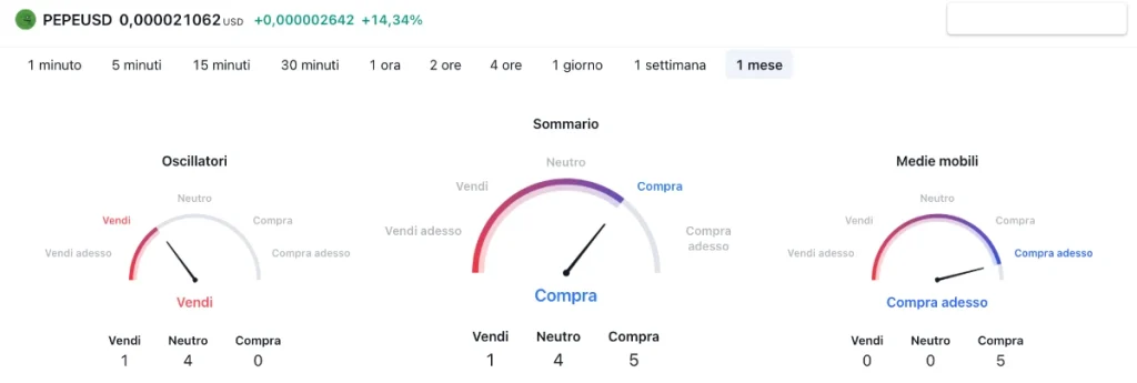 Analisi Tecnica Pepe 311224