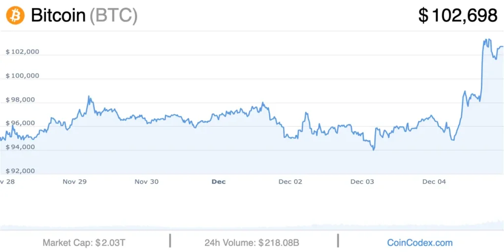 Bitcoin 100000 051224