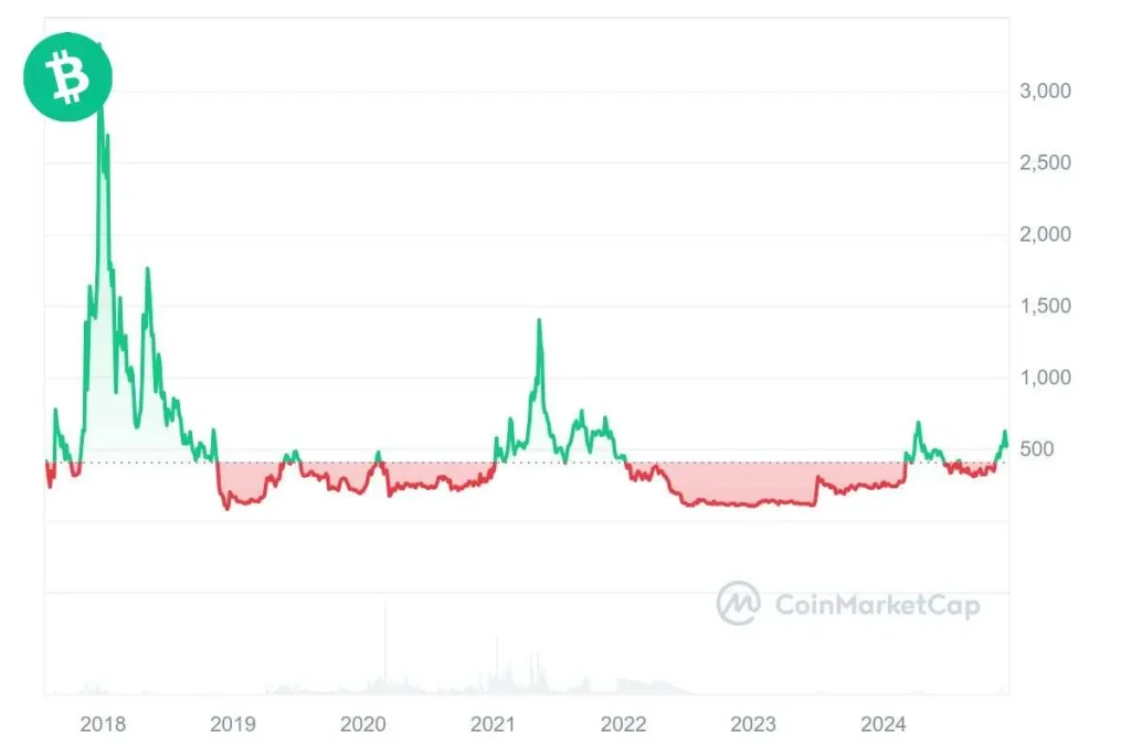 Bitcoin Cash Grafico Storico 141224