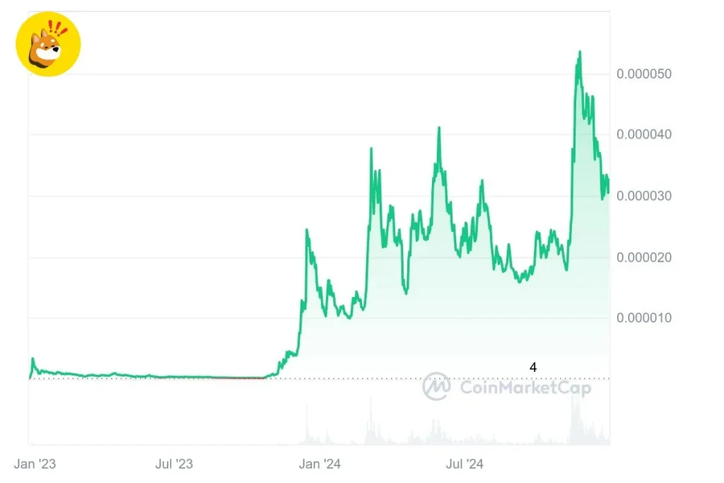 Grafico Storico Bonk 281224