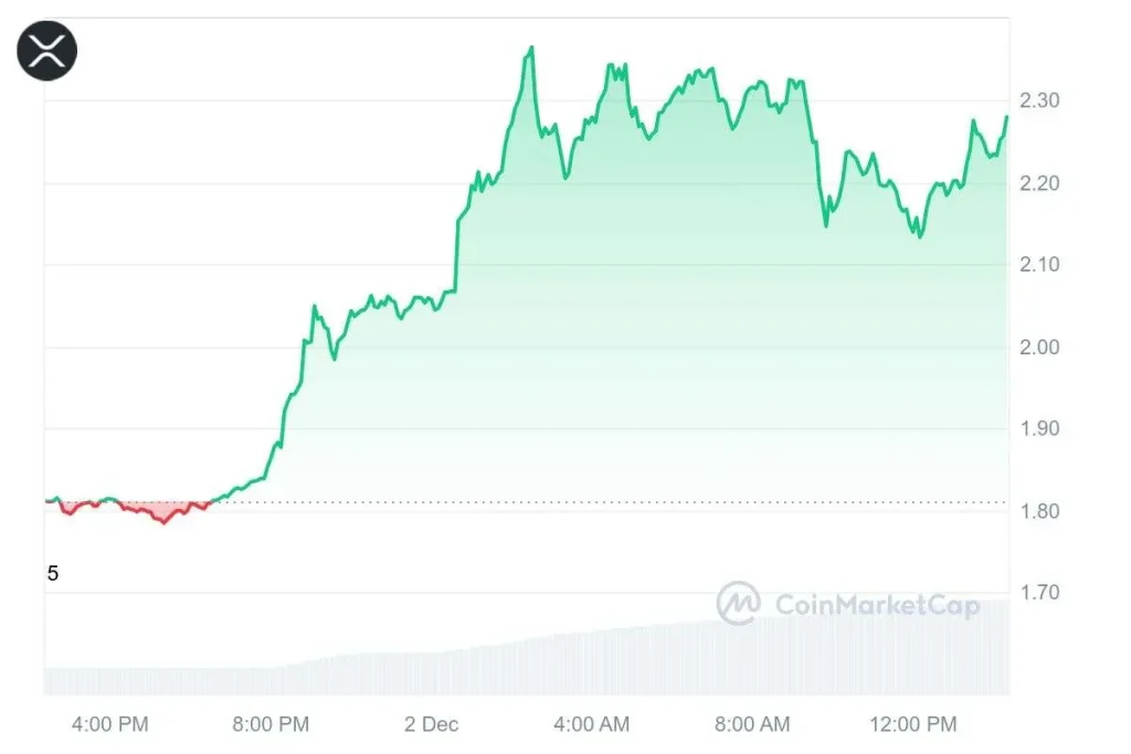 Prezzo Xrp sopra i $2