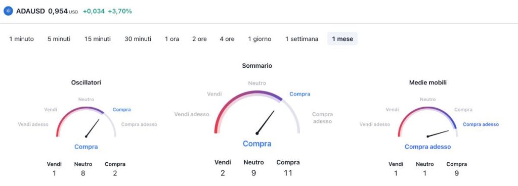 Analisi Tecnica Cardano 020125