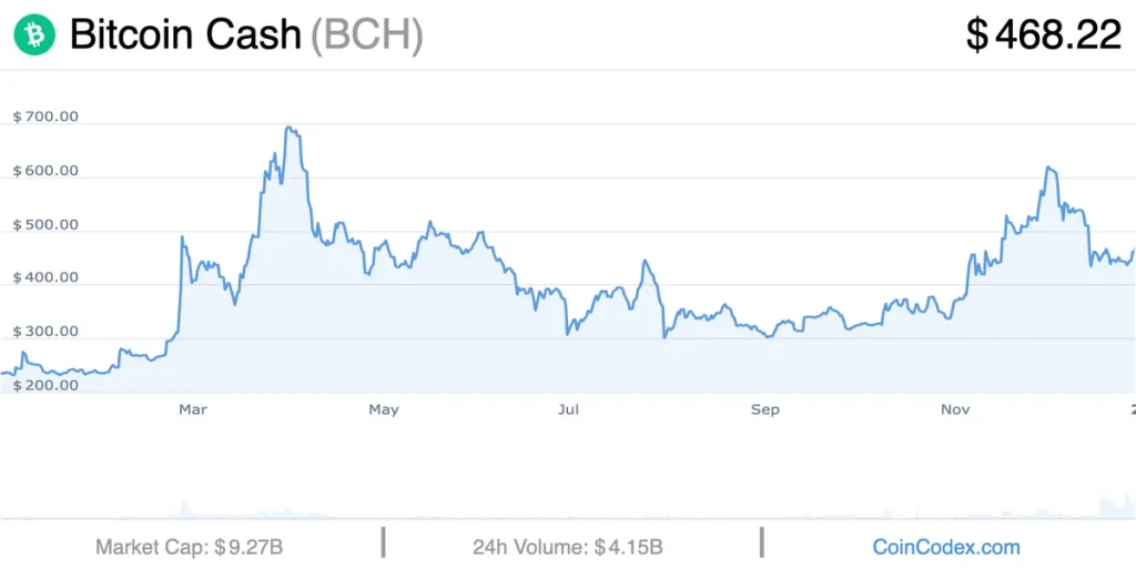 Bitcoin Cash 2024