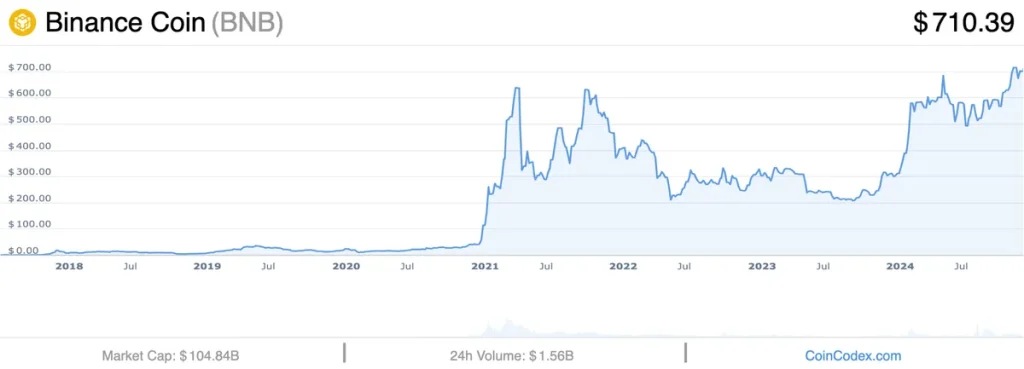 Bnb Grafico Storico 030125