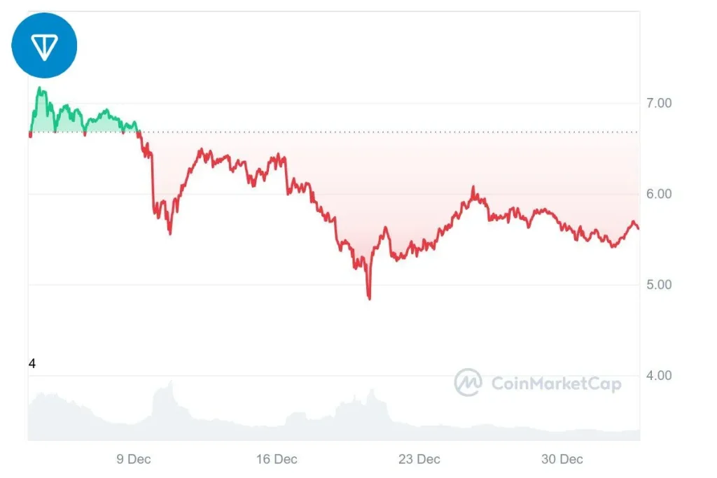 Toncoin Dicembre 2024