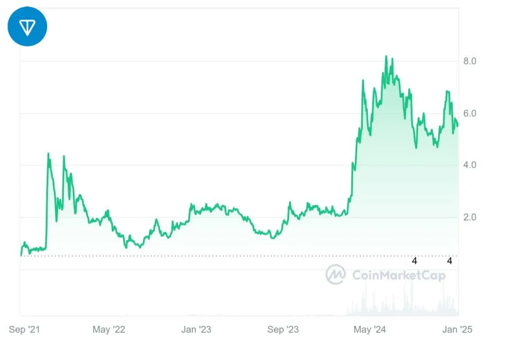 Toncoin Grafico Storico 020125