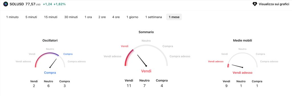 Analisi tecnica su Solana COINBASE SOLUSD TradingView