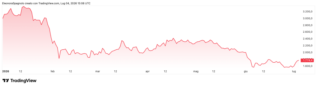 ETHUSD 2026 07 04 YTD