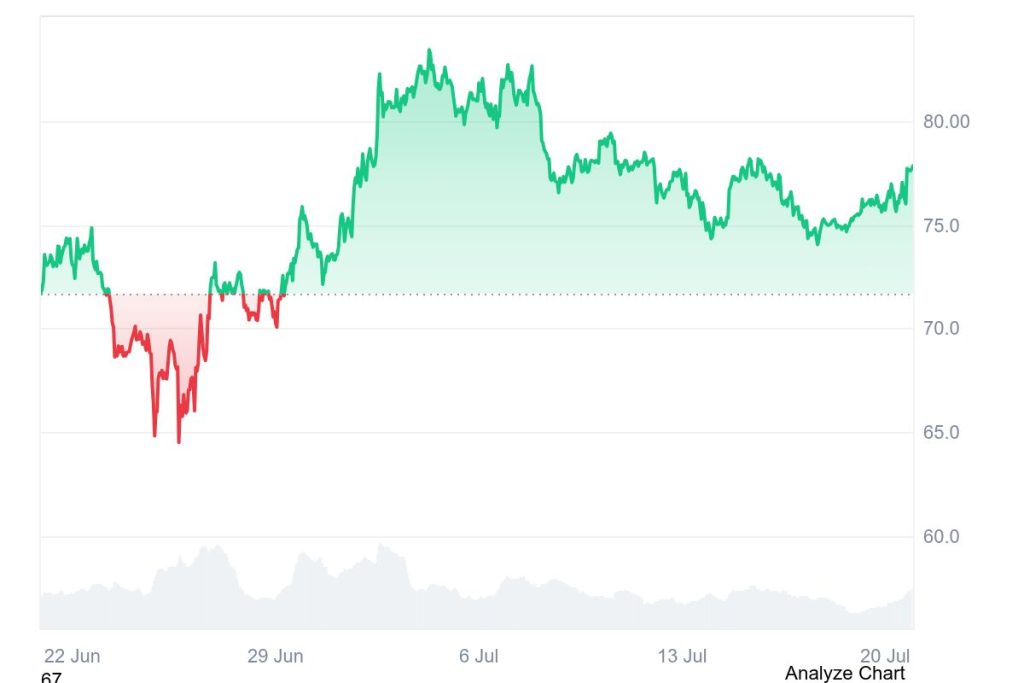 SOL 1M graph coinmarketcap