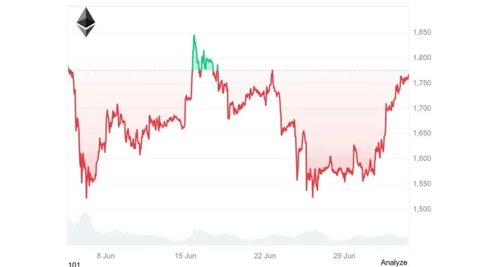 Ethereum giugno