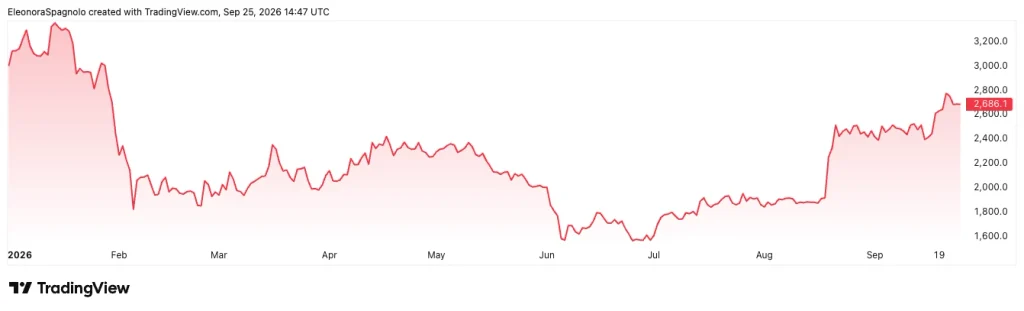 Ethereum 2026 ytd
