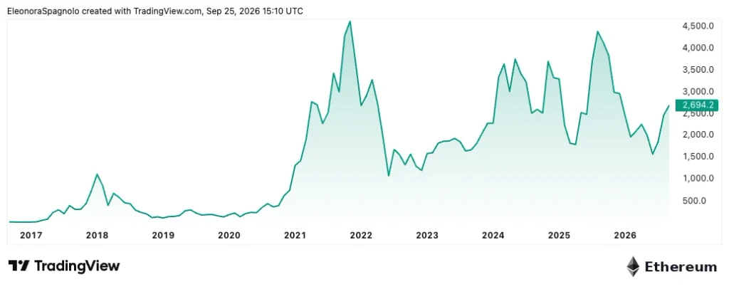 Ethereum andamento storico